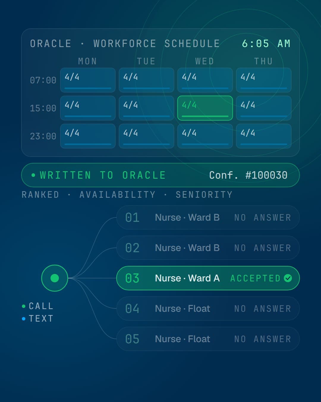 Payaptic Caller fills an open nurse shift: the open 07:00–19:00 shift is dialled out to ranked candidates by call and text, one accepts, and the confirmed assignment is written back into Oracle as Conf. #100030.